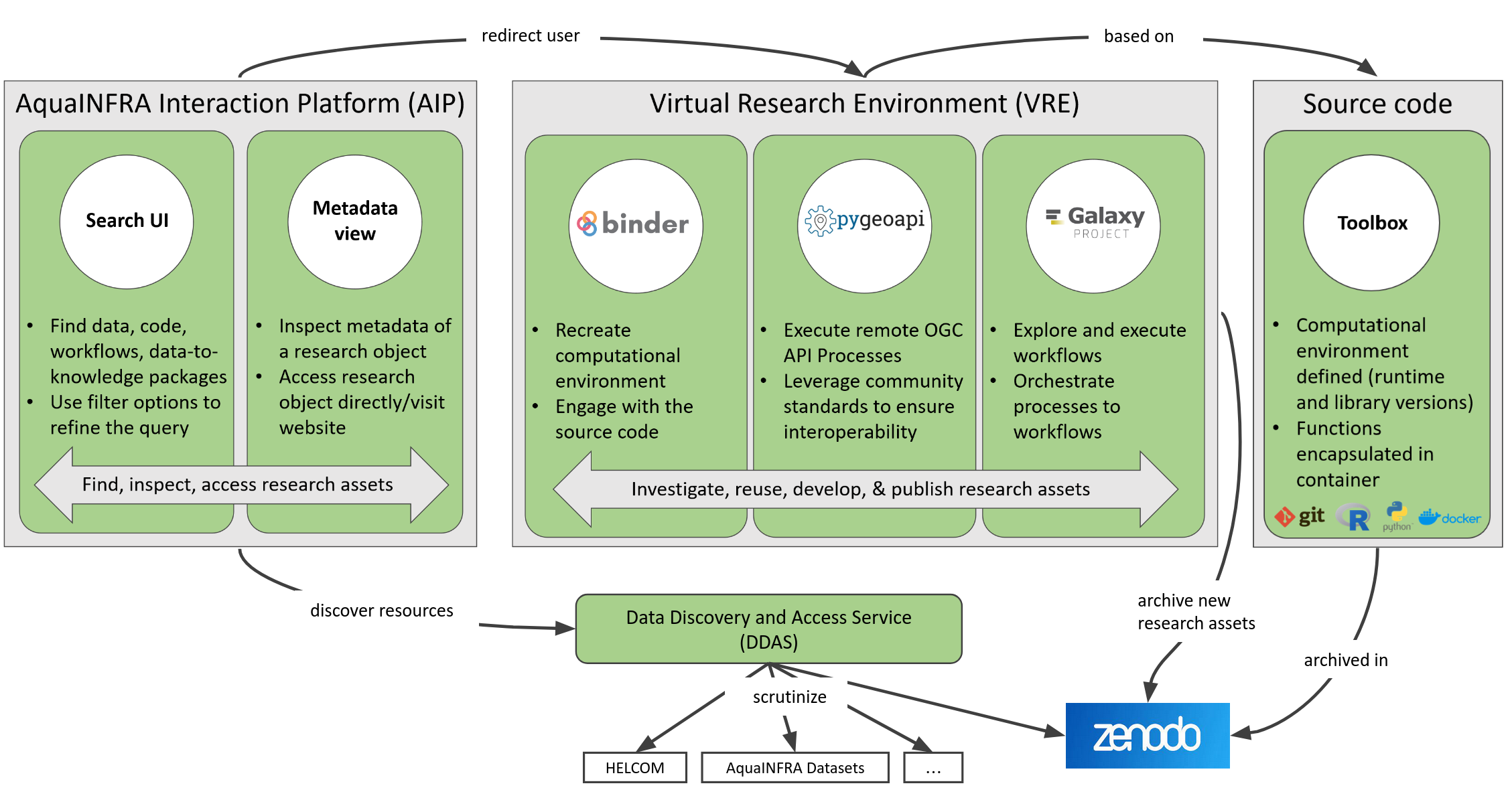 AquaINFRA Architecture